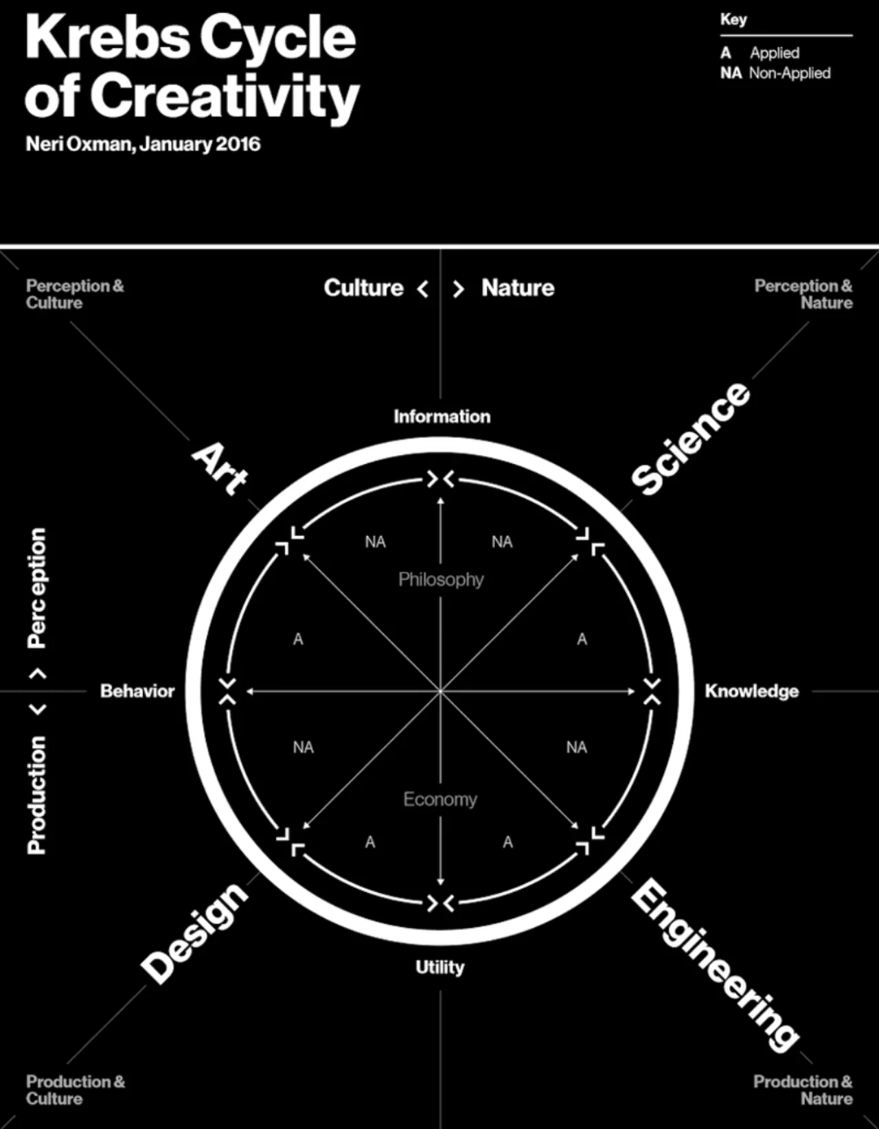 Neri Oxman’s Krebs Cycle of Creativity connecting science, engineering, design, and art